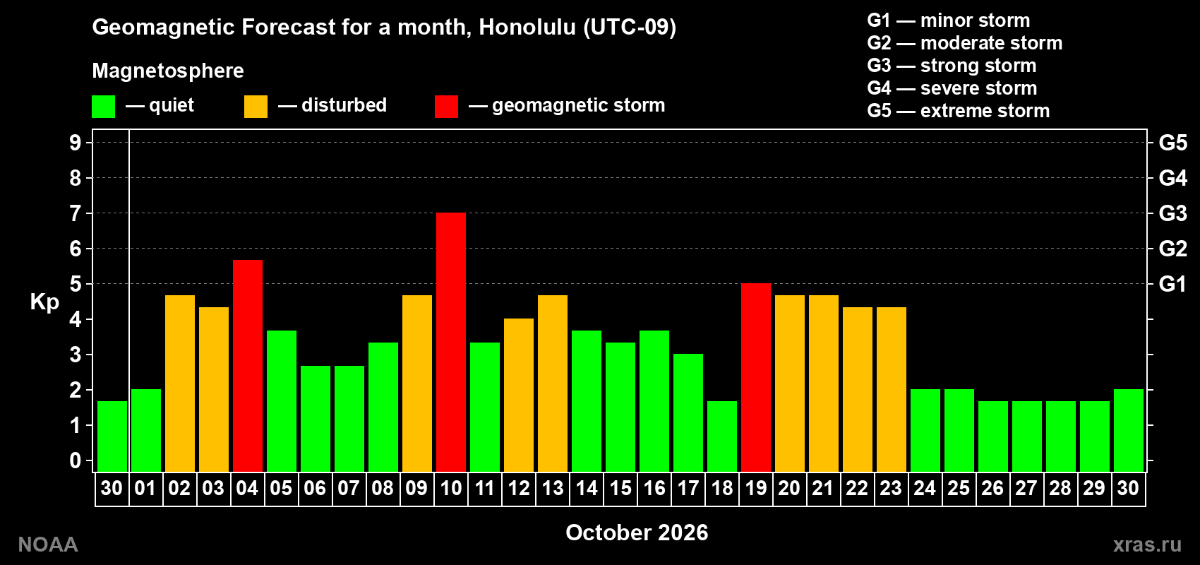 Geomagnetic index Kp forecast for the next month