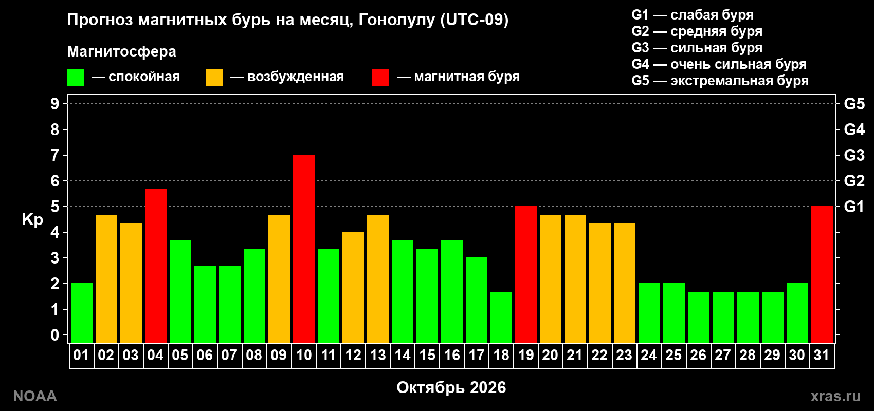 Прогноз геомагнитного индекса Kp на следующий месяц