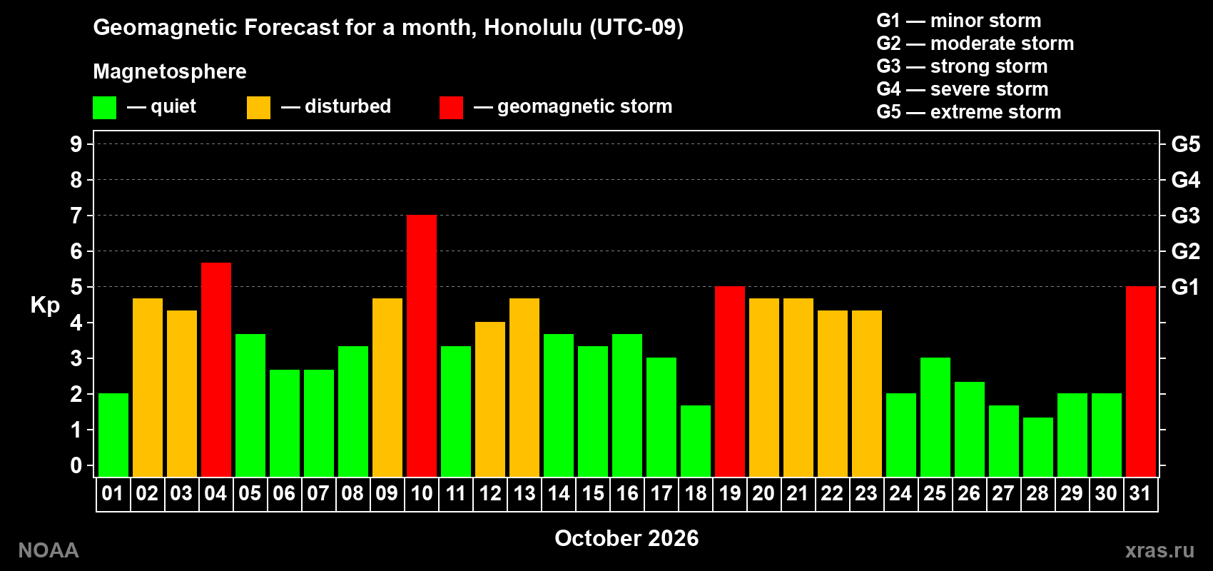 Geomagnetic index Kp forecast for the next month