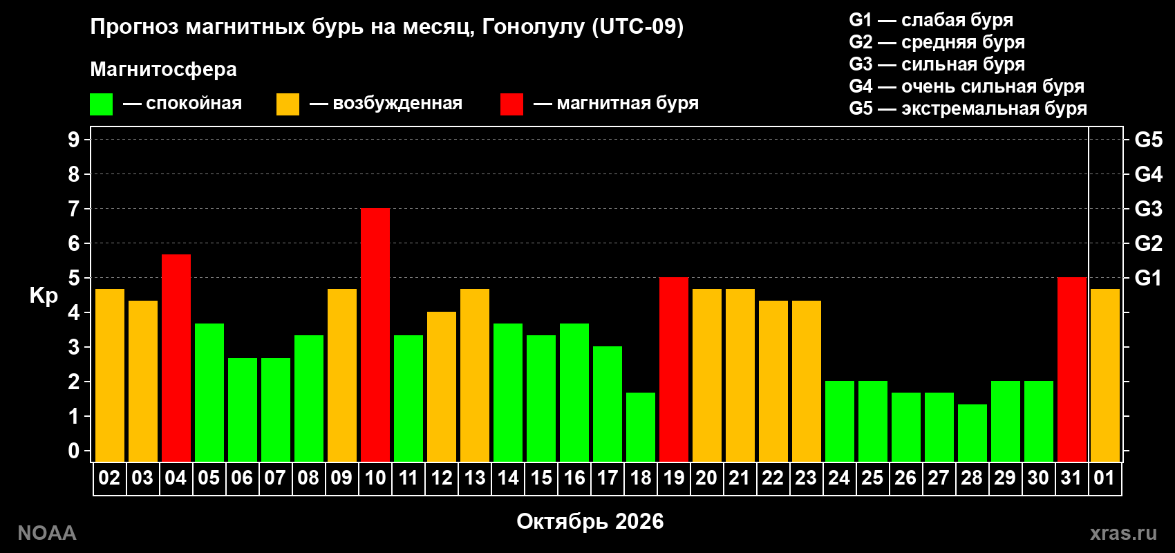Прогноз геомагнитного индекса Kp на следующий месяц