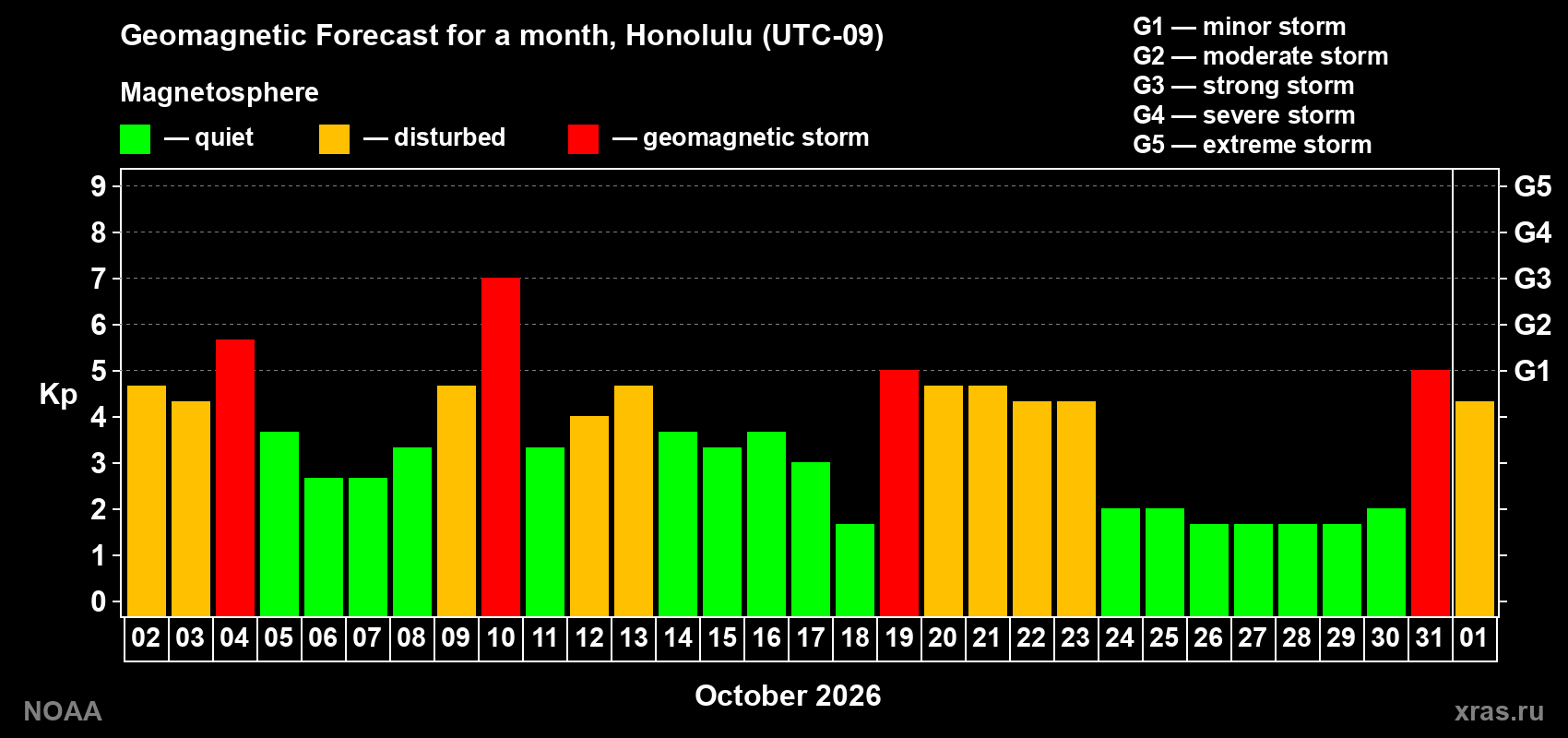 Geomagnetic index Kp forecast for the next month