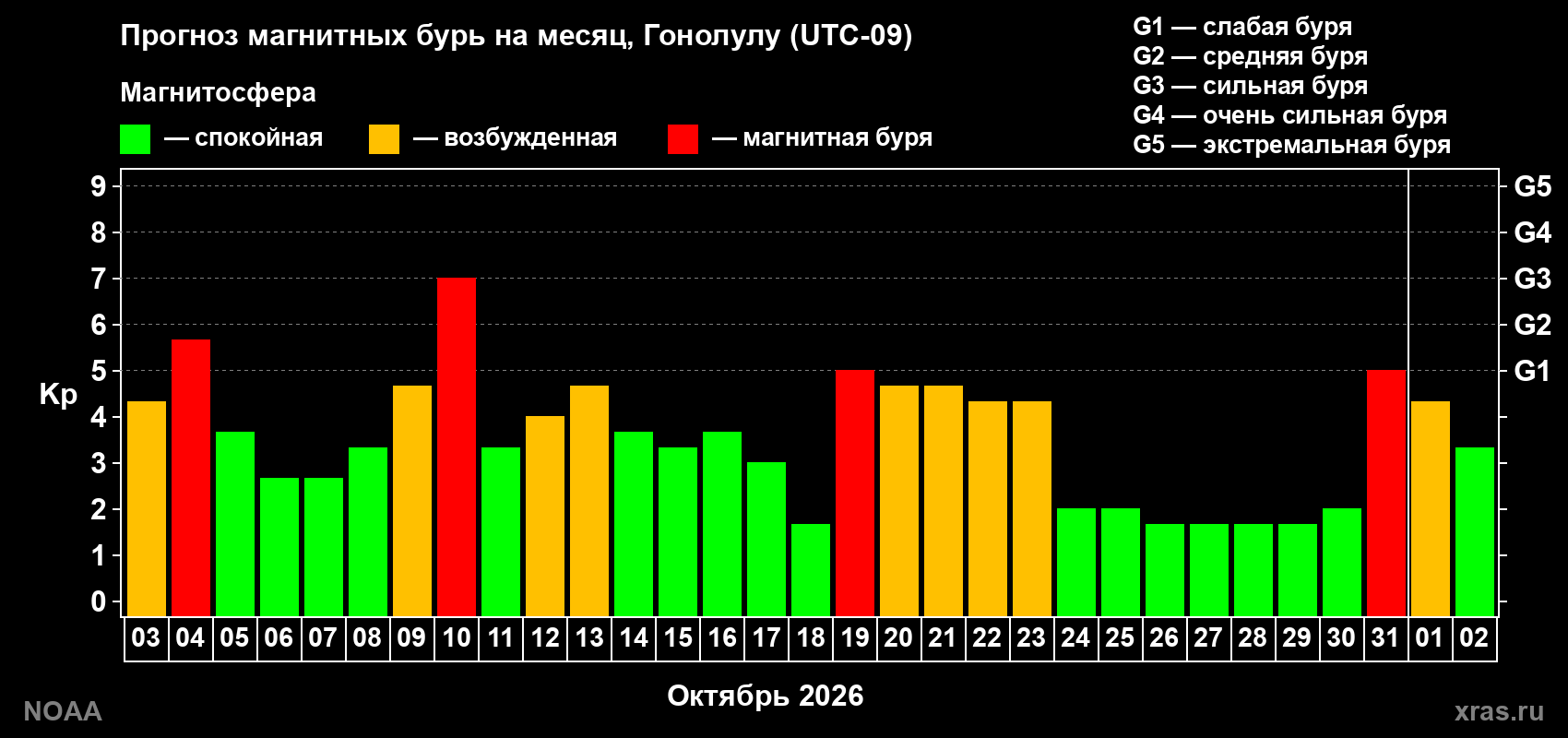 Прогноз геомагнитного индекса Kp на следующий месяц