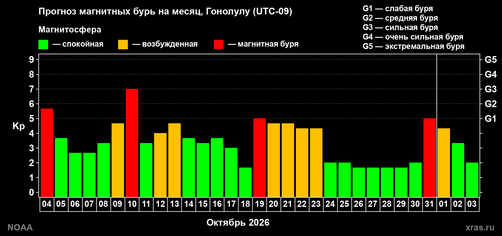 Прогноз геомагнитного индекса Kp на следующий месяц