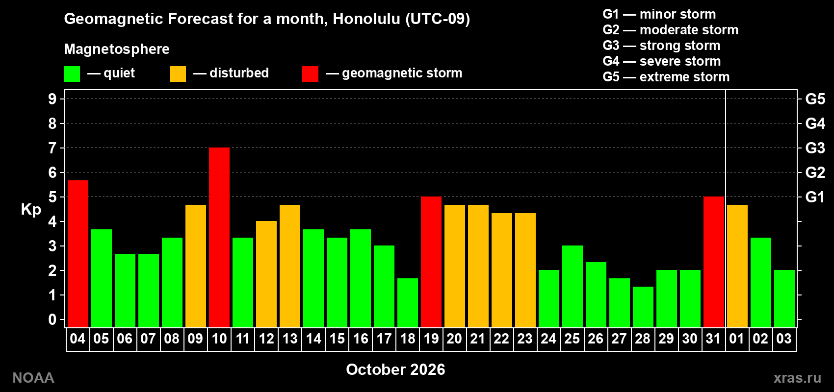 Geomagnetic index Kp forecast for the next month