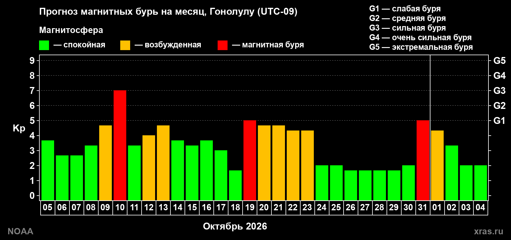 Прогноз геомагнитного индекса Kp на следующий месяц