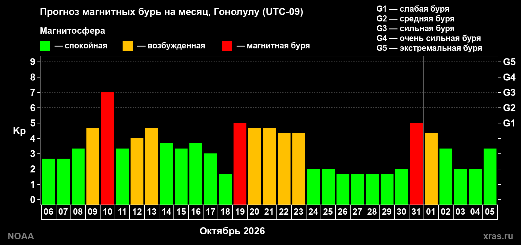 Прогноз геомагнитного индекса Kp на следующий месяц