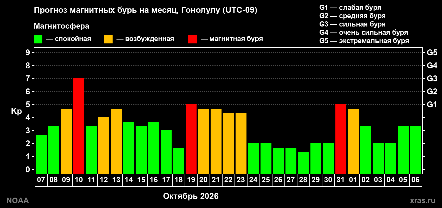Прогноз геомагнитного индекса Kp на следующий месяц