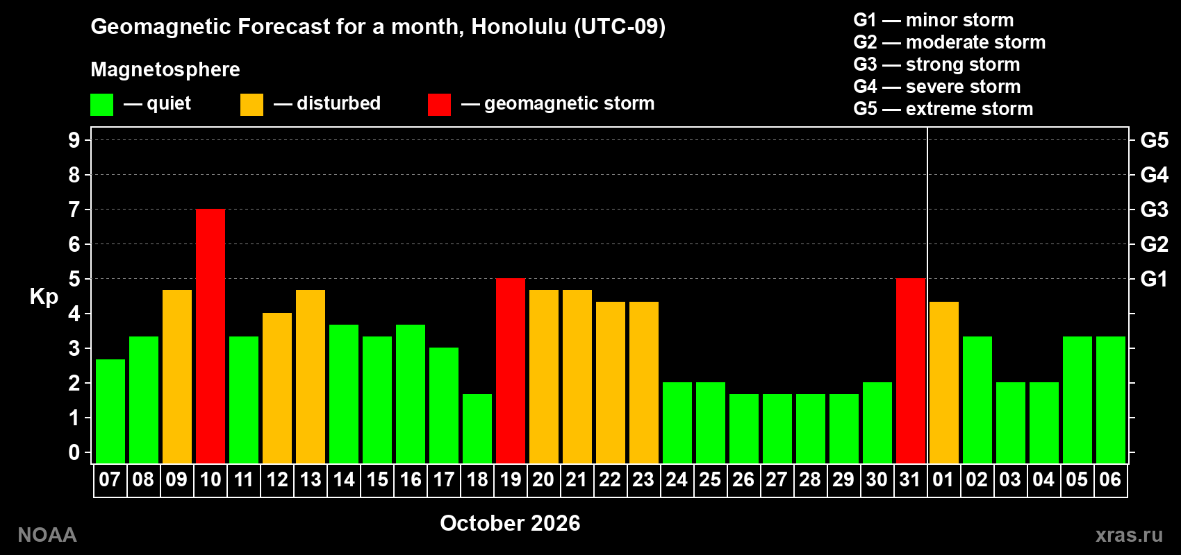 Geomagnetic index Kp forecast for the next month