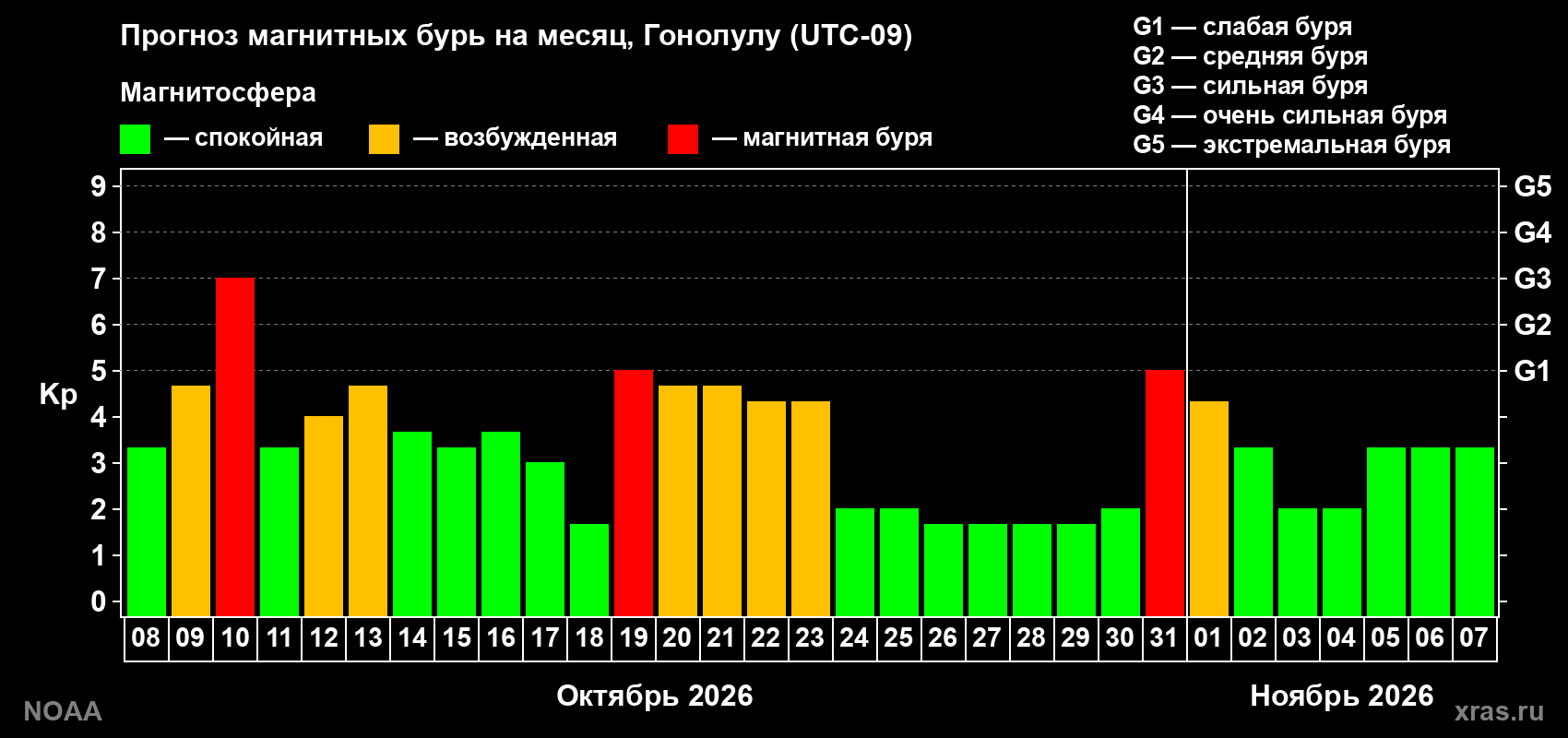 Прогноз геомагнитного индекса Kp на следующий месяц
