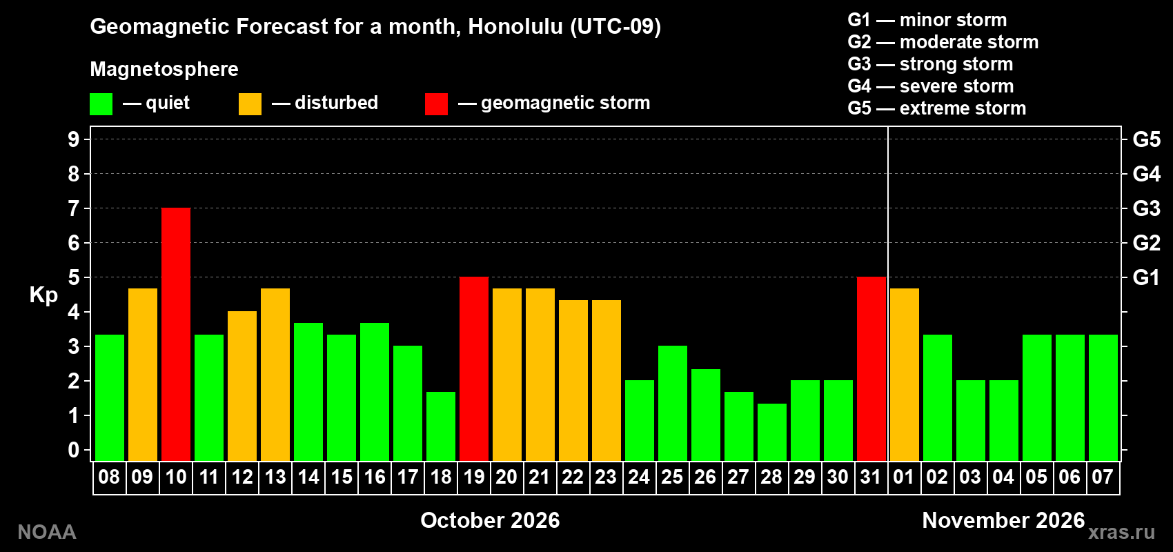 Geomagnetic index Kp forecast for the next month