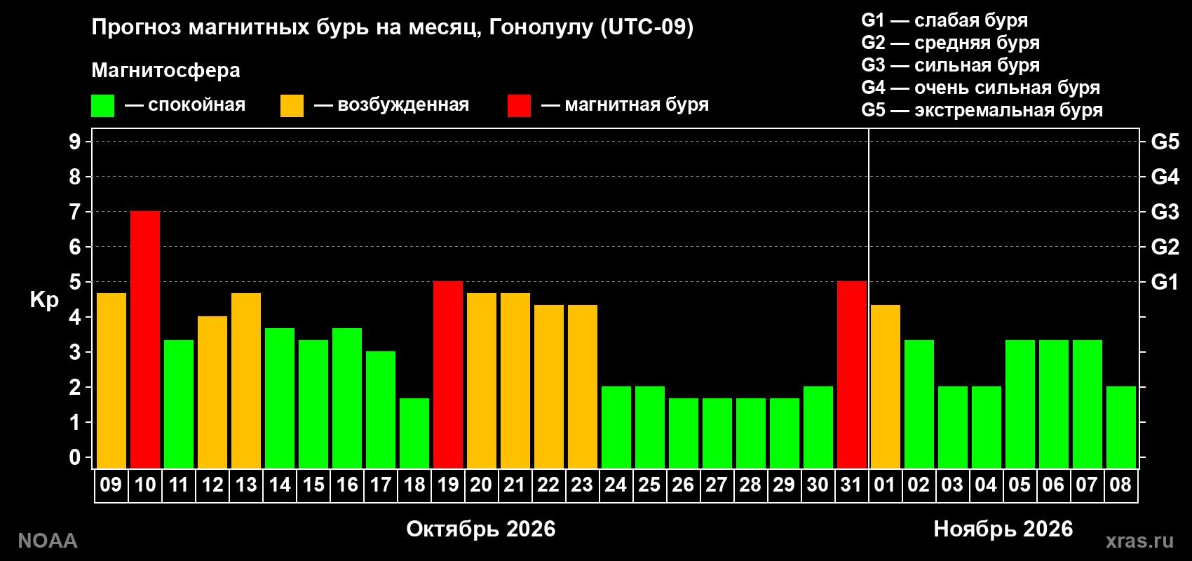 Прогноз геомагнитного индекса Kp на следующий месяц