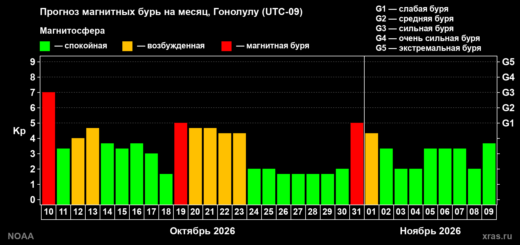 Прогноз геомагнитного индекса Kp на следующий месяц