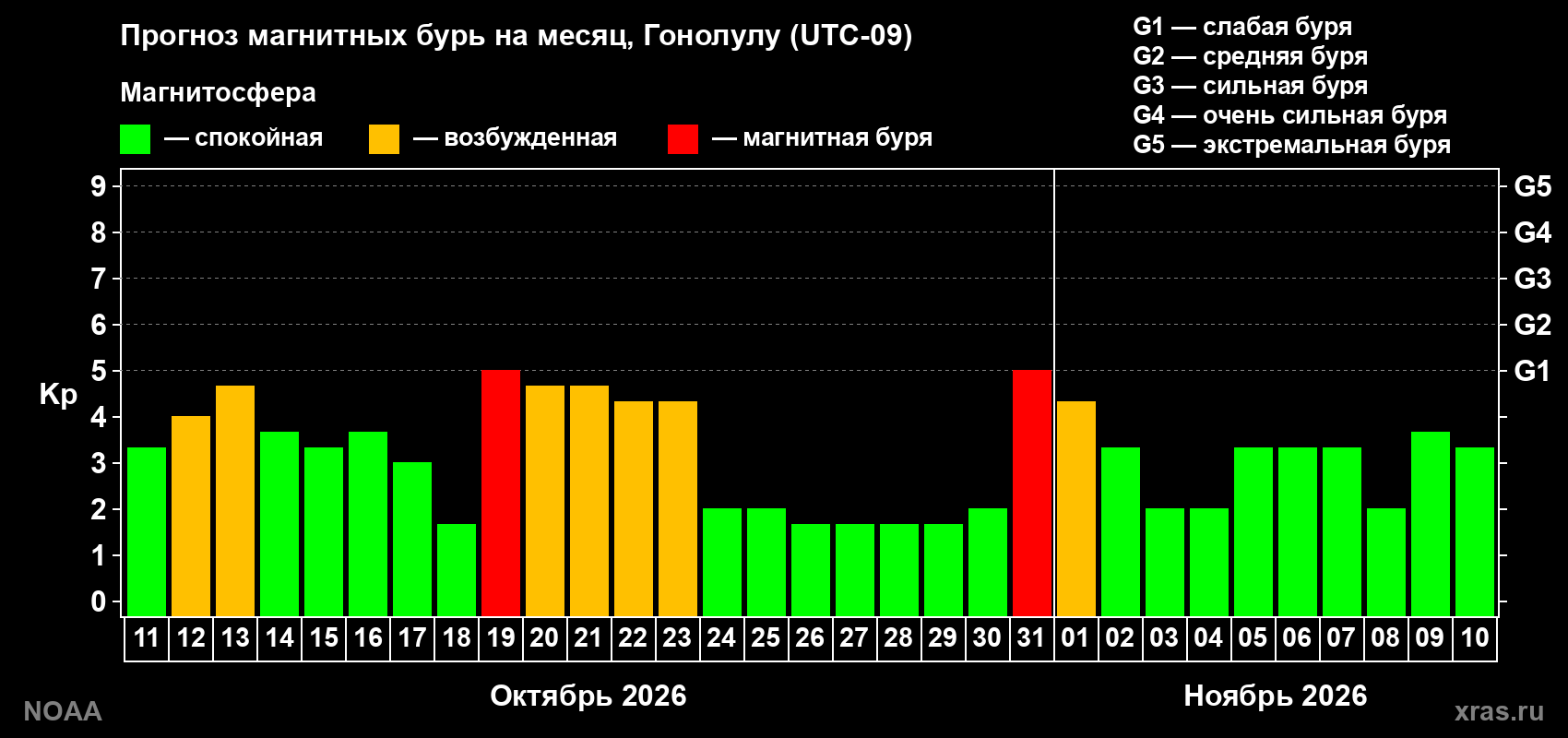 Прогноз геомагнитного индекса Kp на следующий месяц
