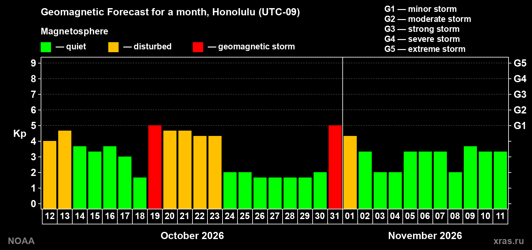 Geomagnetic index Kp forecast for the next month