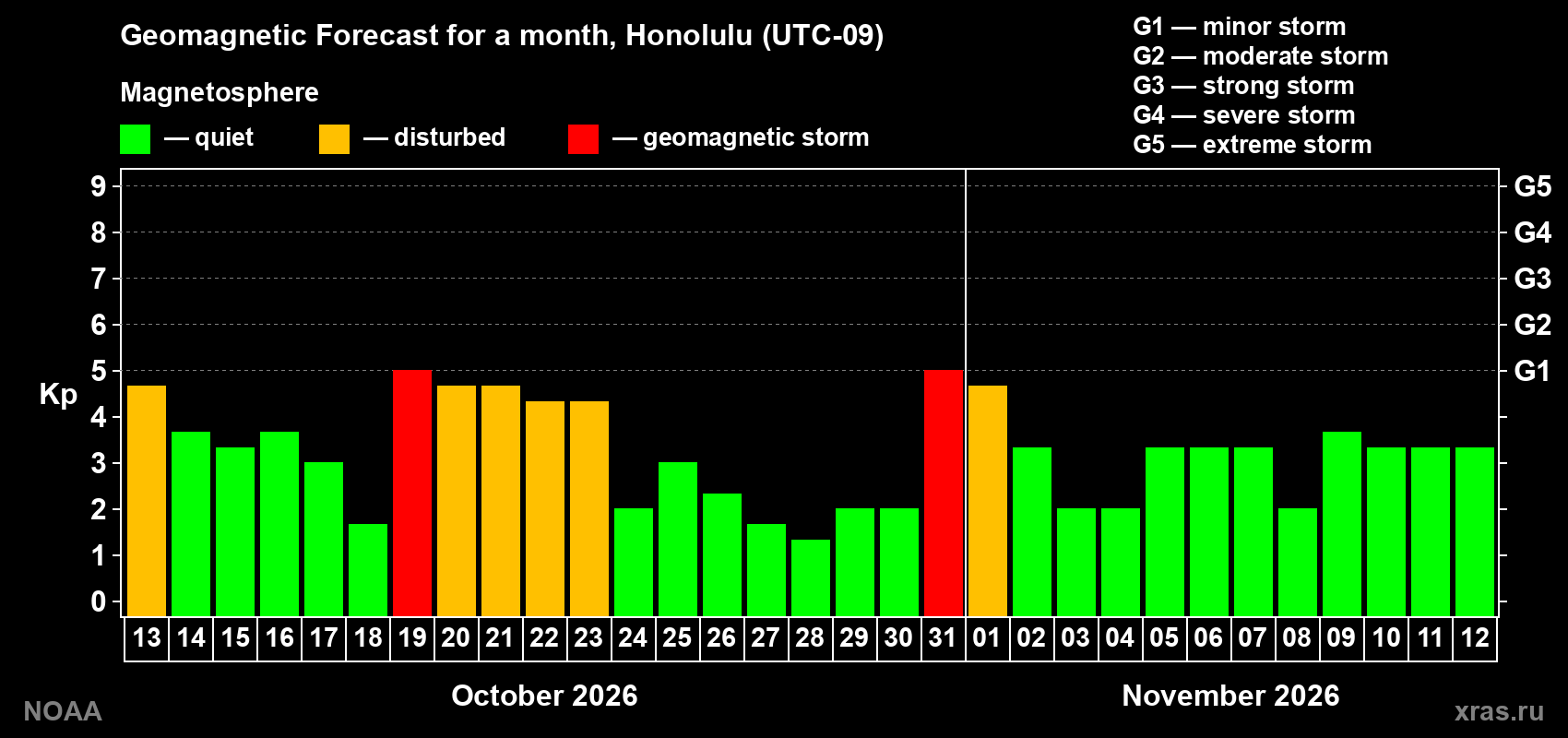 Geomagnetic index Kp forecast for the next month