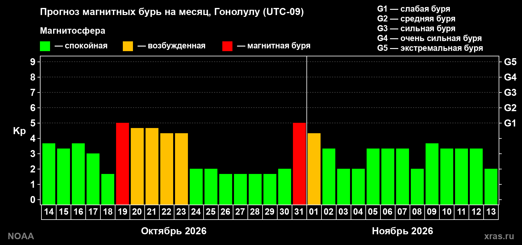 Прогноз геомагнитного индекса Kp на следующий месяц