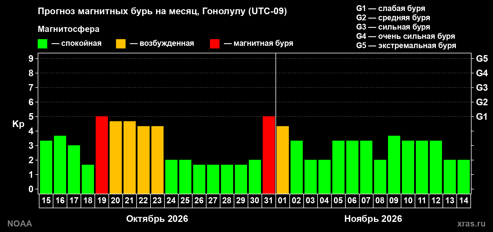 Прогноз геомагнитного индекса Kp на следующий месяц