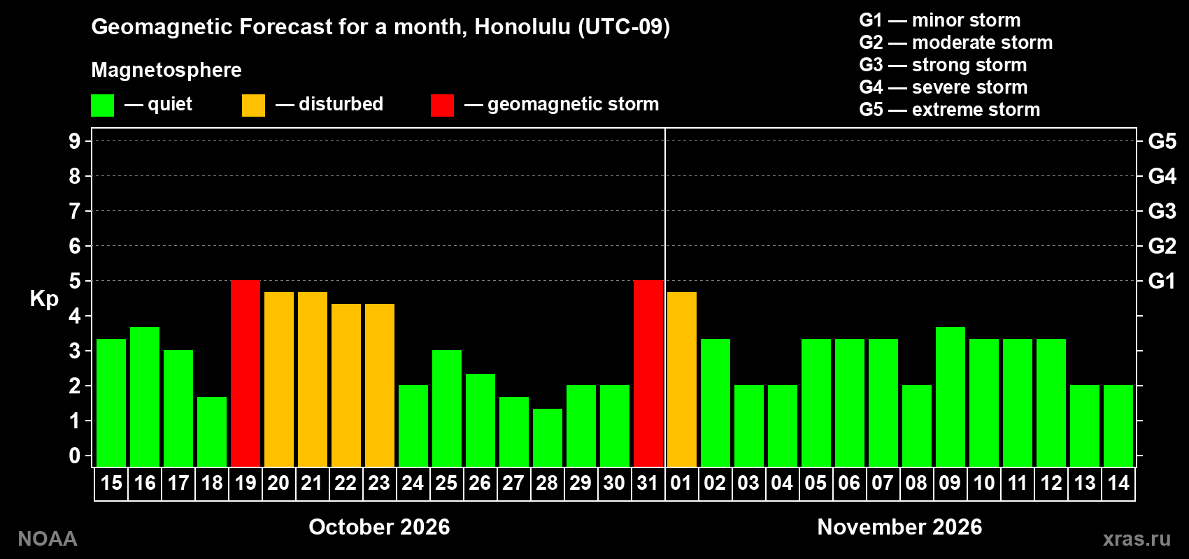 Geomagnetic index Kp forecast for the next month