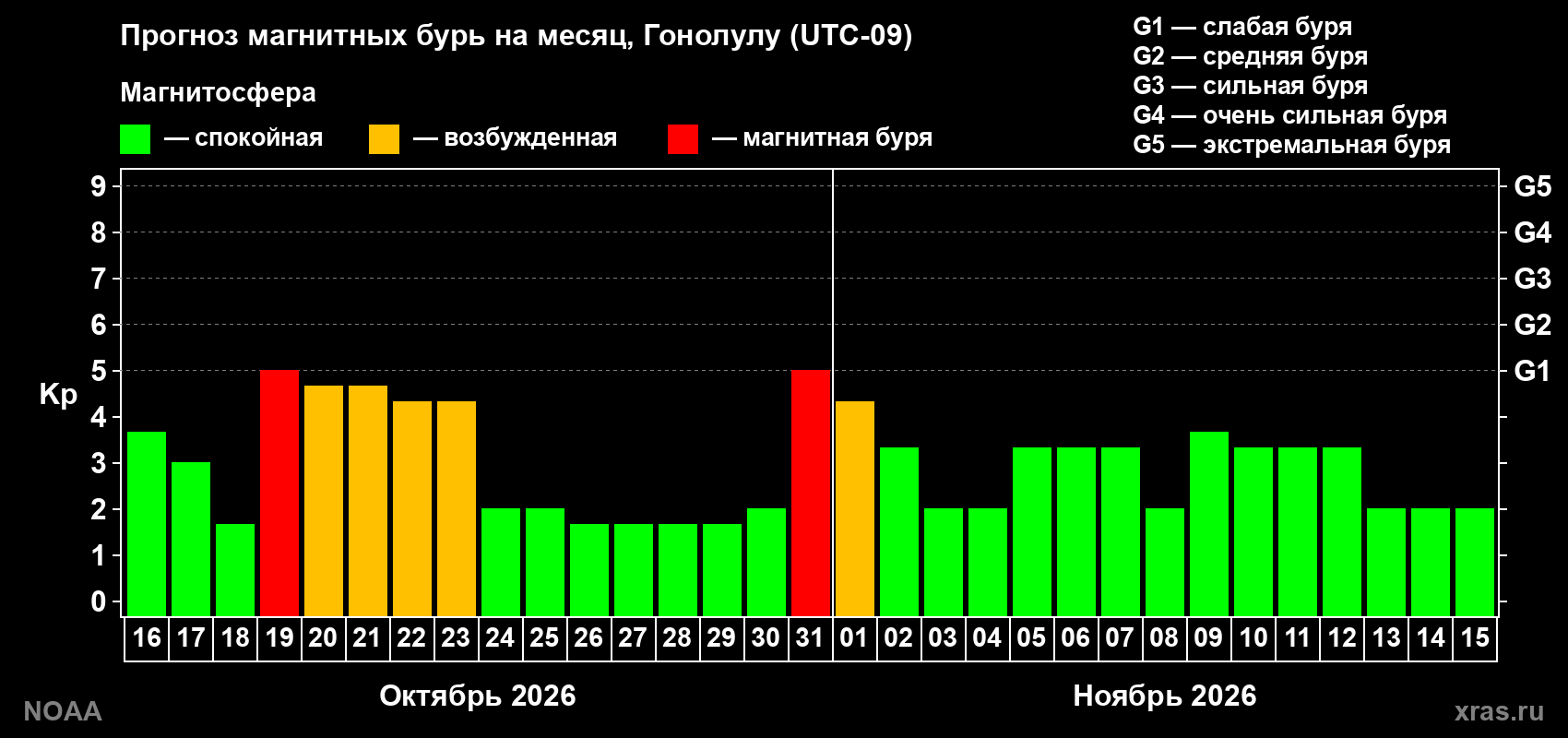Прогноз геомагнитного индекса Kp на следующий месяц