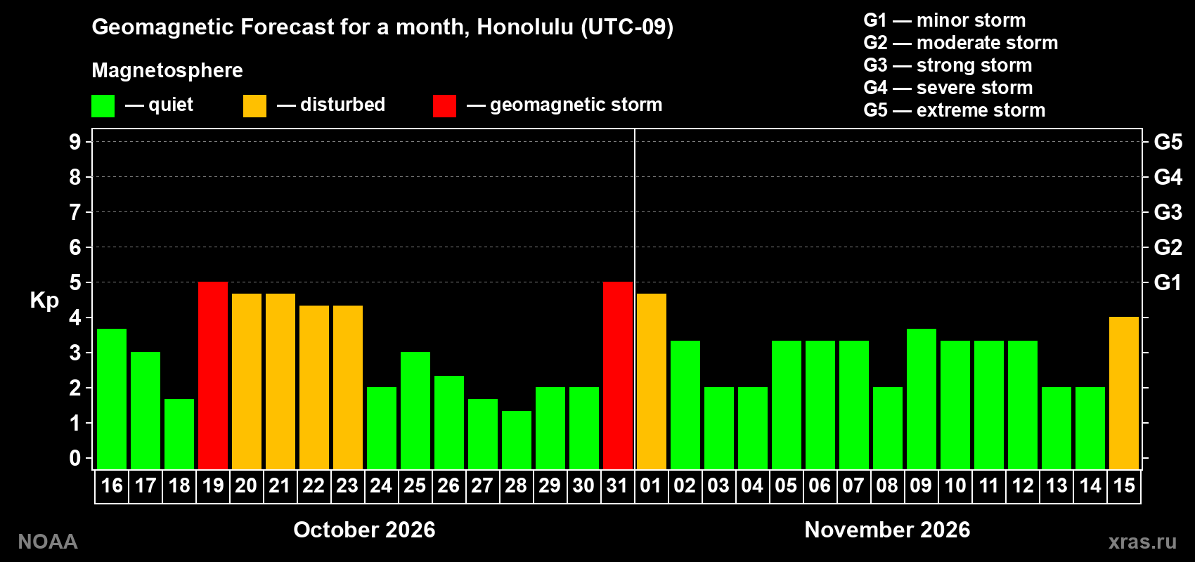 Geomagnetic index Kp forecast for the next month