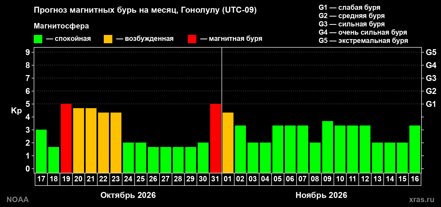Прогноз геомагнитного индекса Kp на следующий месяц