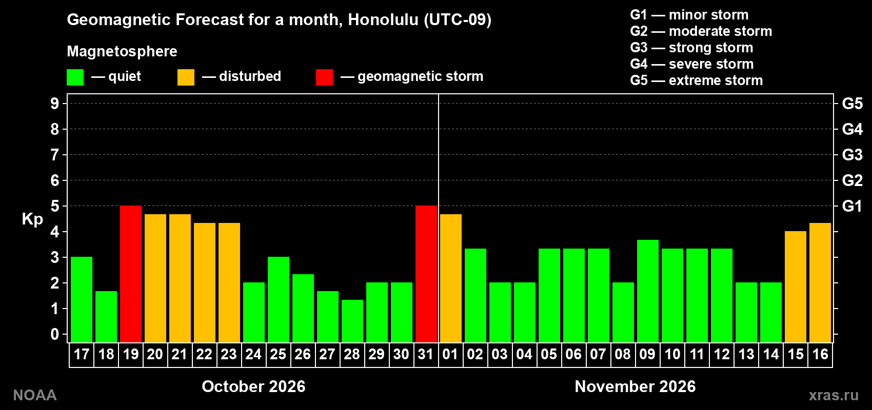 Geomagnetic index Kp forecast for the next month