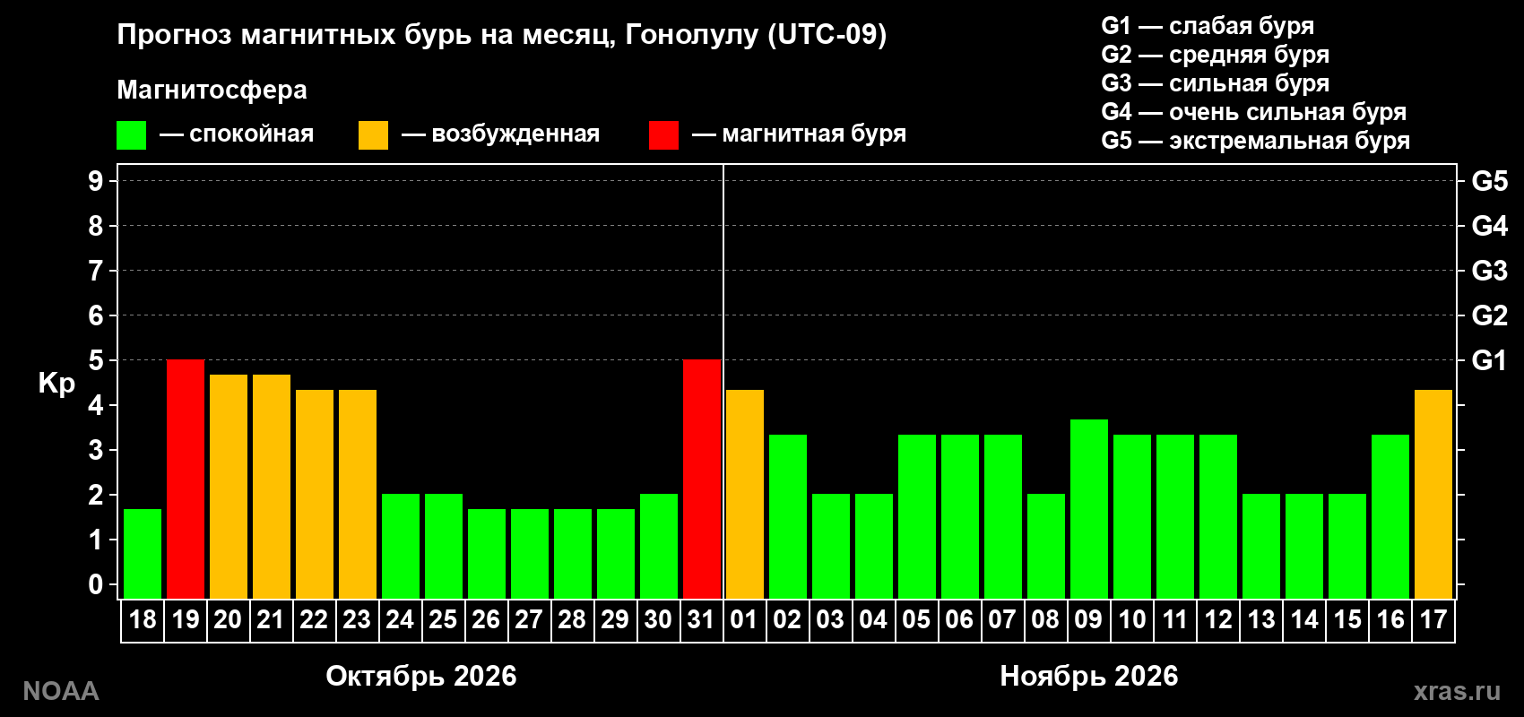 Прогноз геомагнитного индекса Kp на следующий месяц
