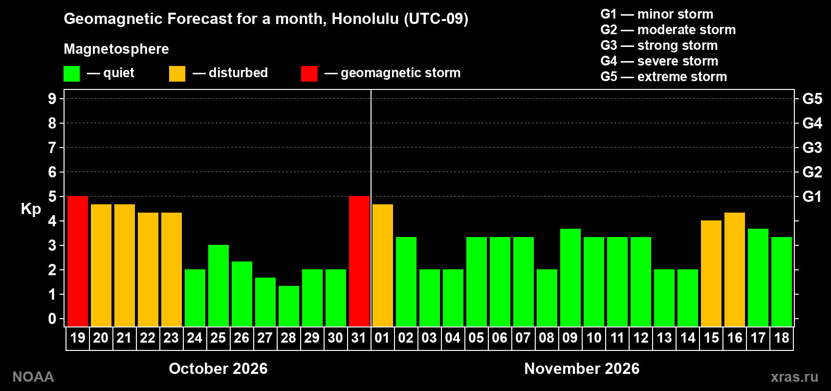 Geomagnetic index Kp forecast for the next month