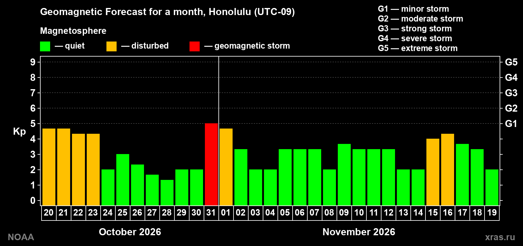 Geomagnetic index Kp forecast for the next month