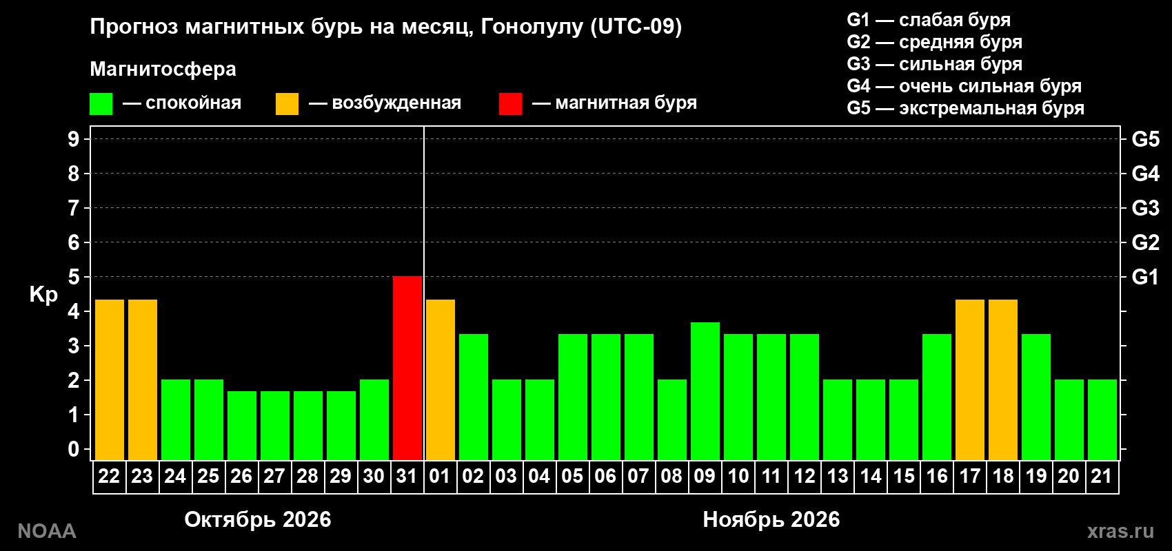 Прогноз геомагнитного индекса Kp на следующий месяц