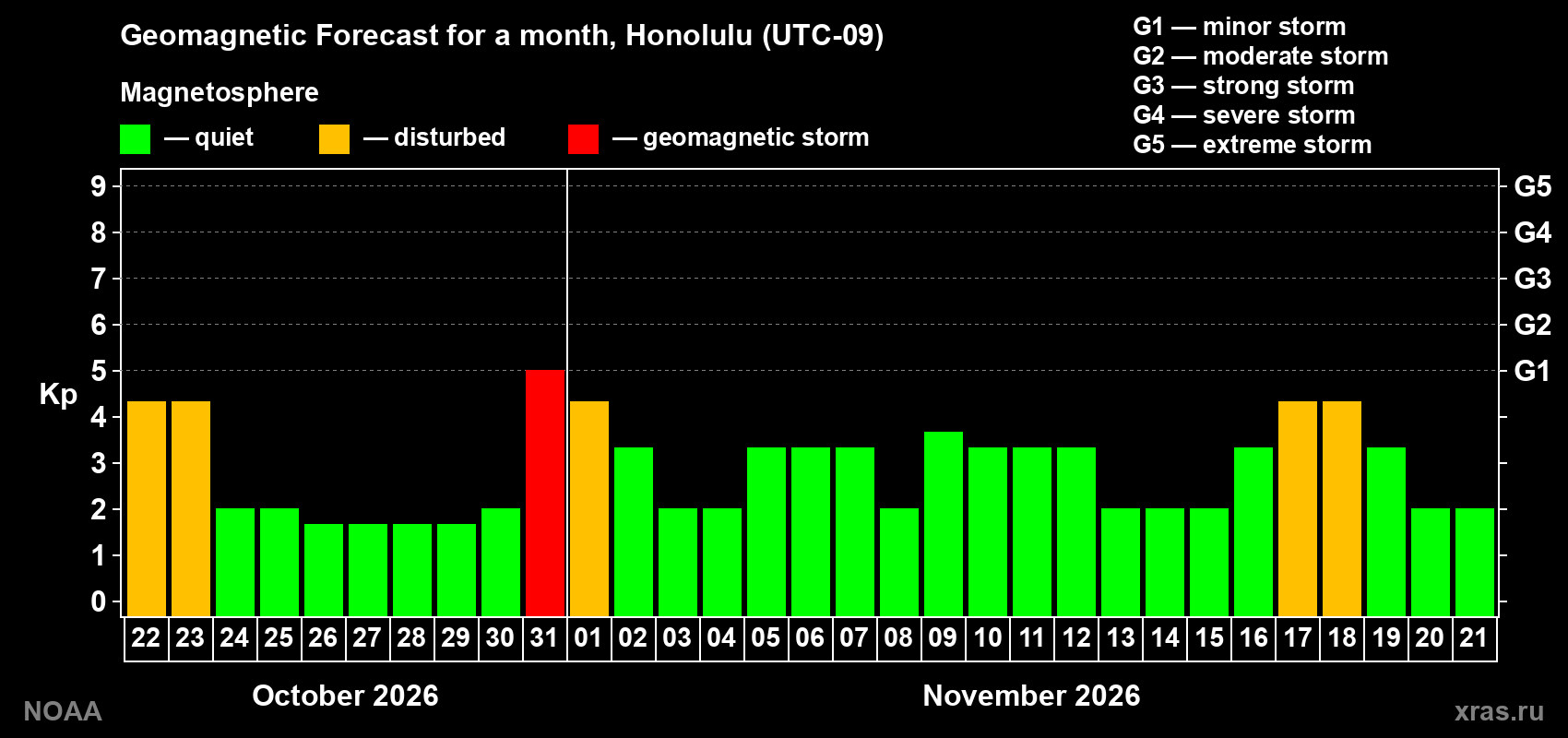 Geomagnetic index Kp forecast for the next month