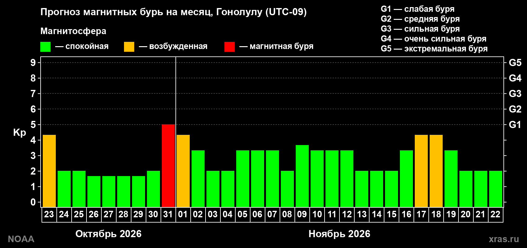 Прогноз геомагнитного индекса Kp на следующий месяц