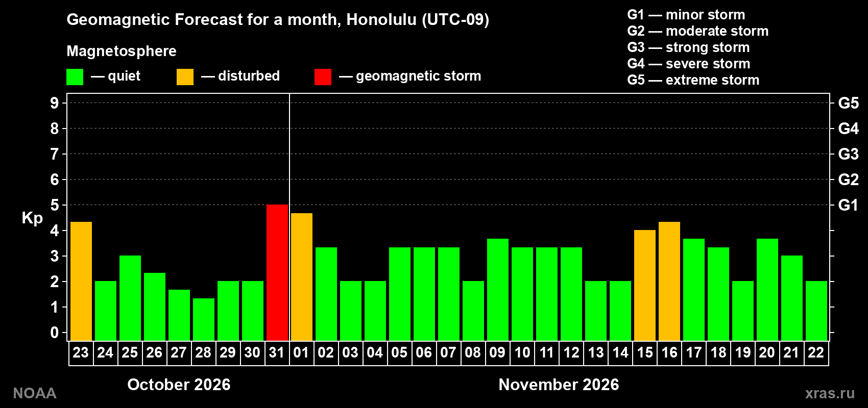 Geomagnetic index Kp forecast for the next month