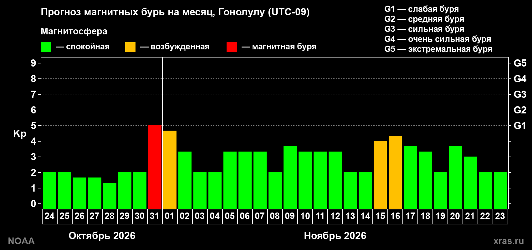 Прогноз геомагнитного индекса Kp на следующий месяц