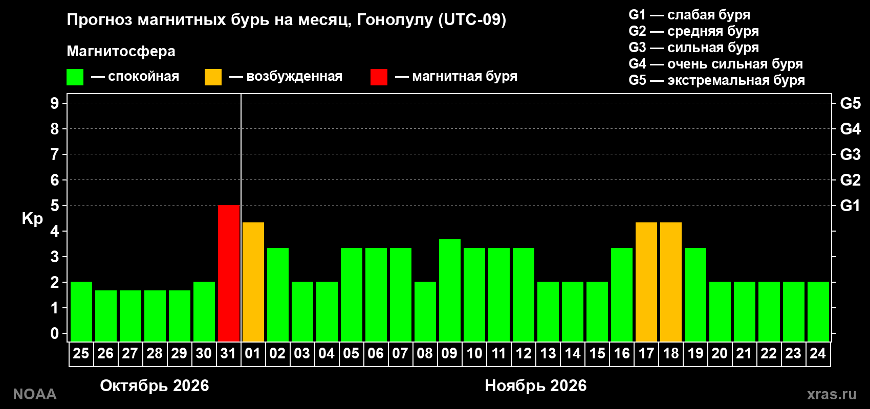 Прогноз геомагнитного индекса Kp на следующий месяц