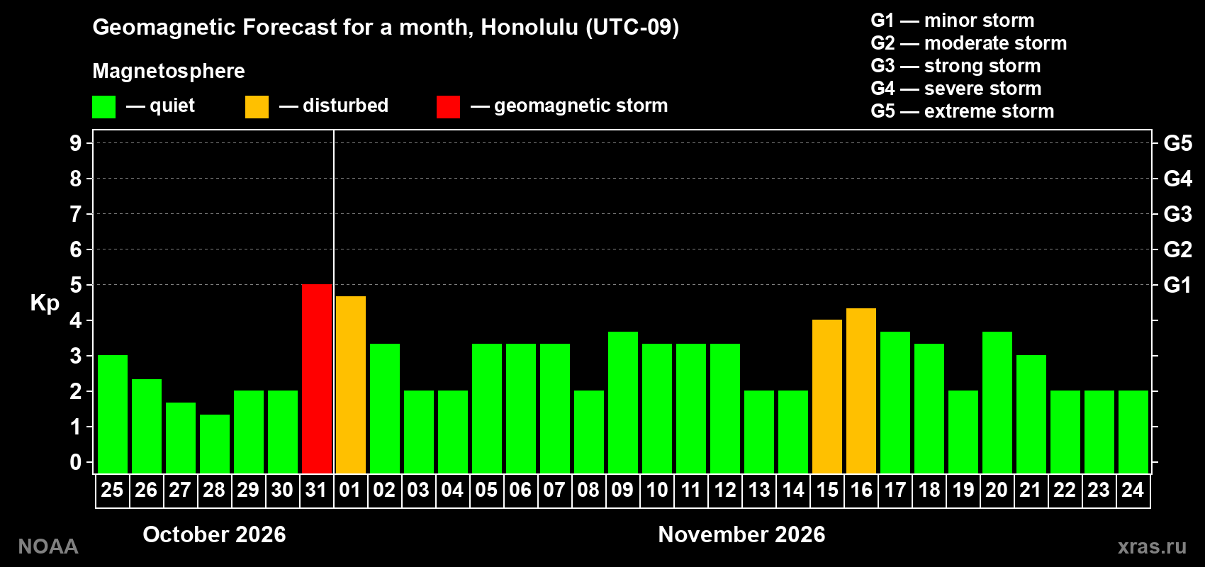 Geomagnetic index Kp forecast for the next month