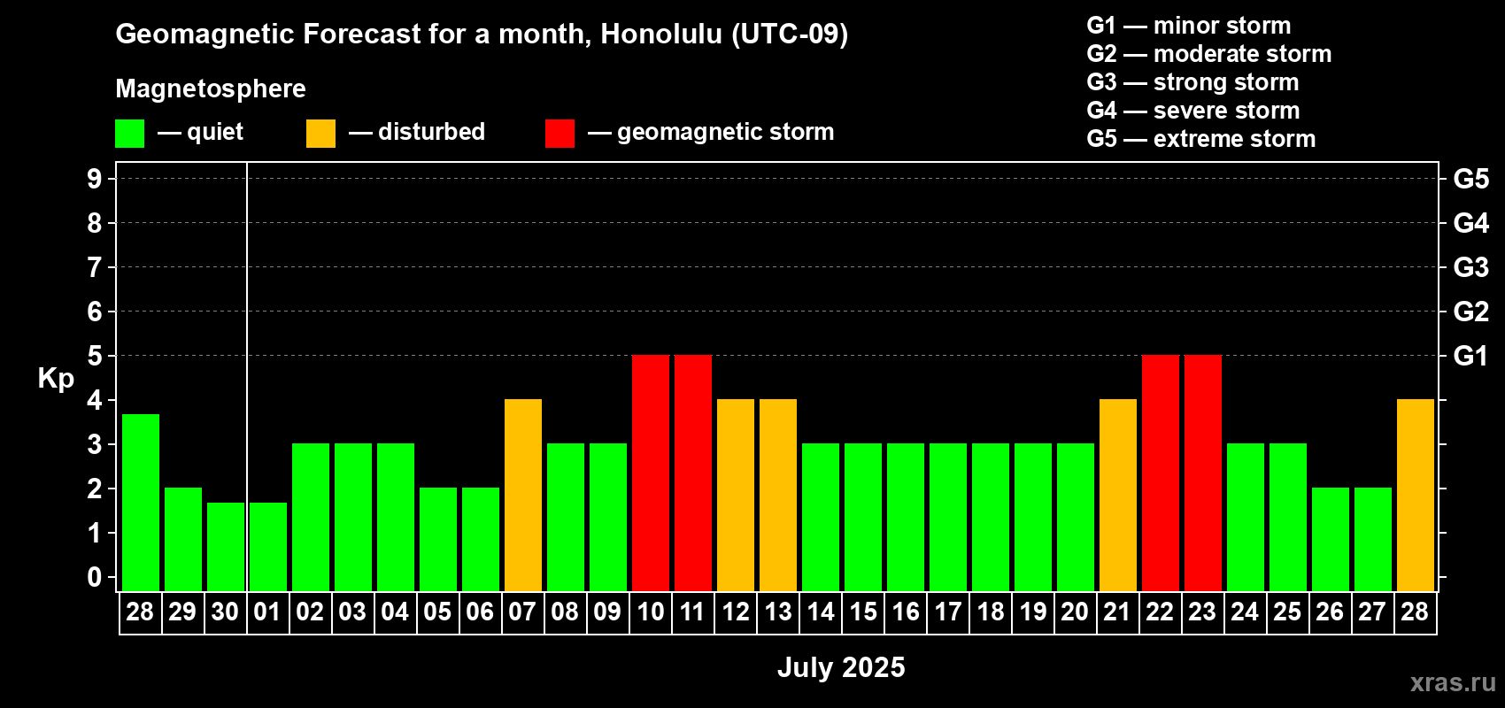 Forecast of the daily maximal value of geomagnetic index Kp for <b>1 month</b> (31 days) <b></b>