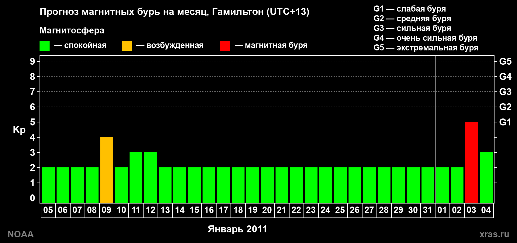 Прогноз максимального суточного геомагнитного индекса&nbsp;Kp на <b>1 месяц</b> (31 день) <b>с 05 января по 04 февраля 2011 г</b>