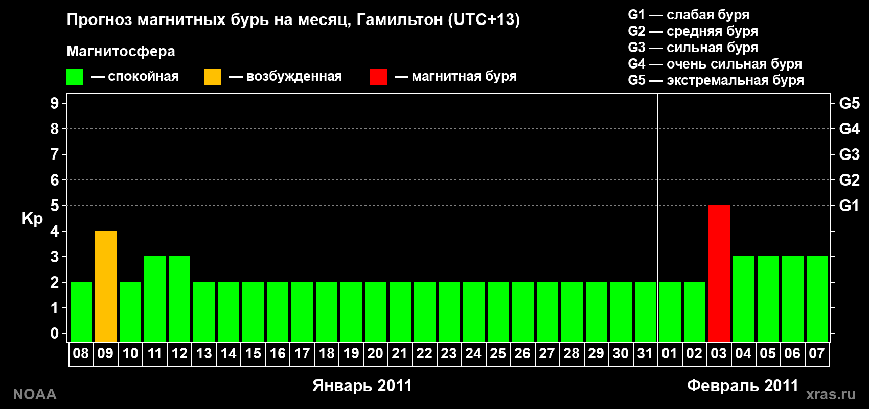 Прогноз максимального суточного геомагнитного индекса Kp на <b>1 месяц</b> (31 день) <b>с 08 января по 07 февраля 2011 г</b>