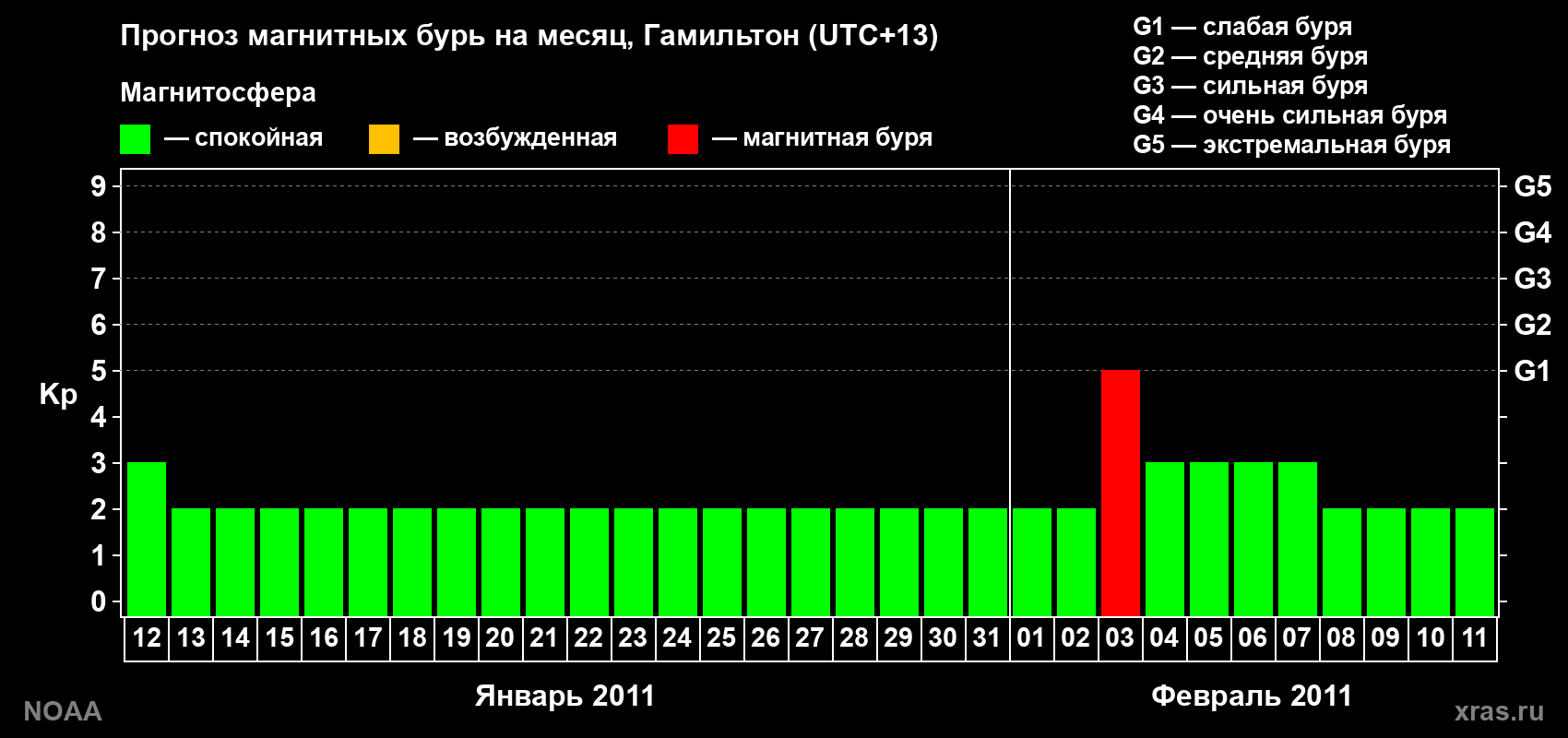 Прогноз максимального суточного геомагнитного индекса Kp на <b>1 месяц</b> (31 день) <b>с 12 января по 11 февраля 2011 г</b>