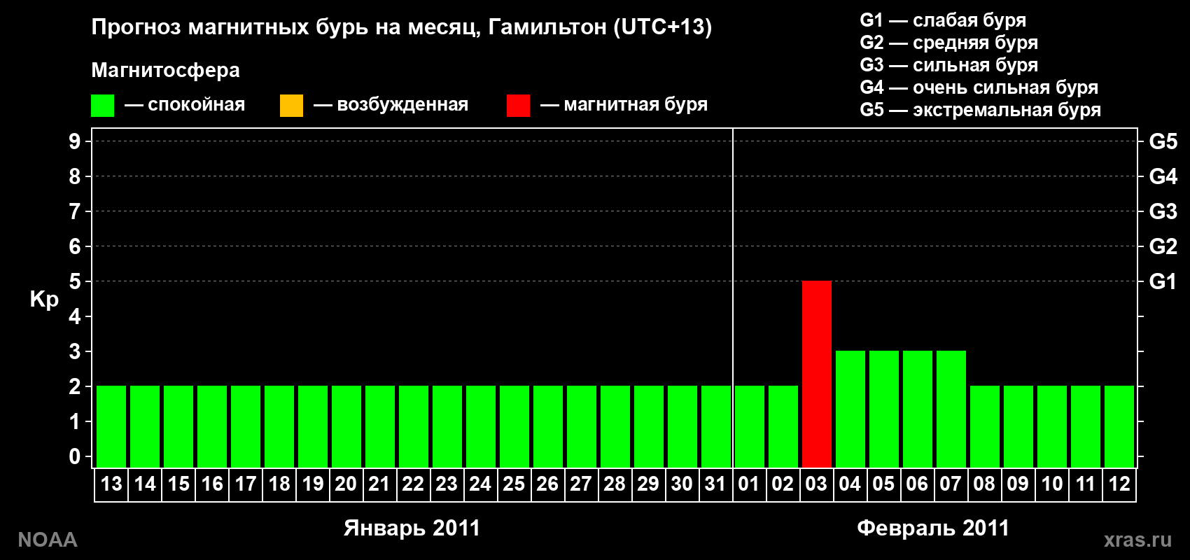 Прогноз максимального суточного геомагнитного индекса Kp на <b>1 месяц</b> (31 день) <b>с 13 января по 12 февраля 2011 г</b>