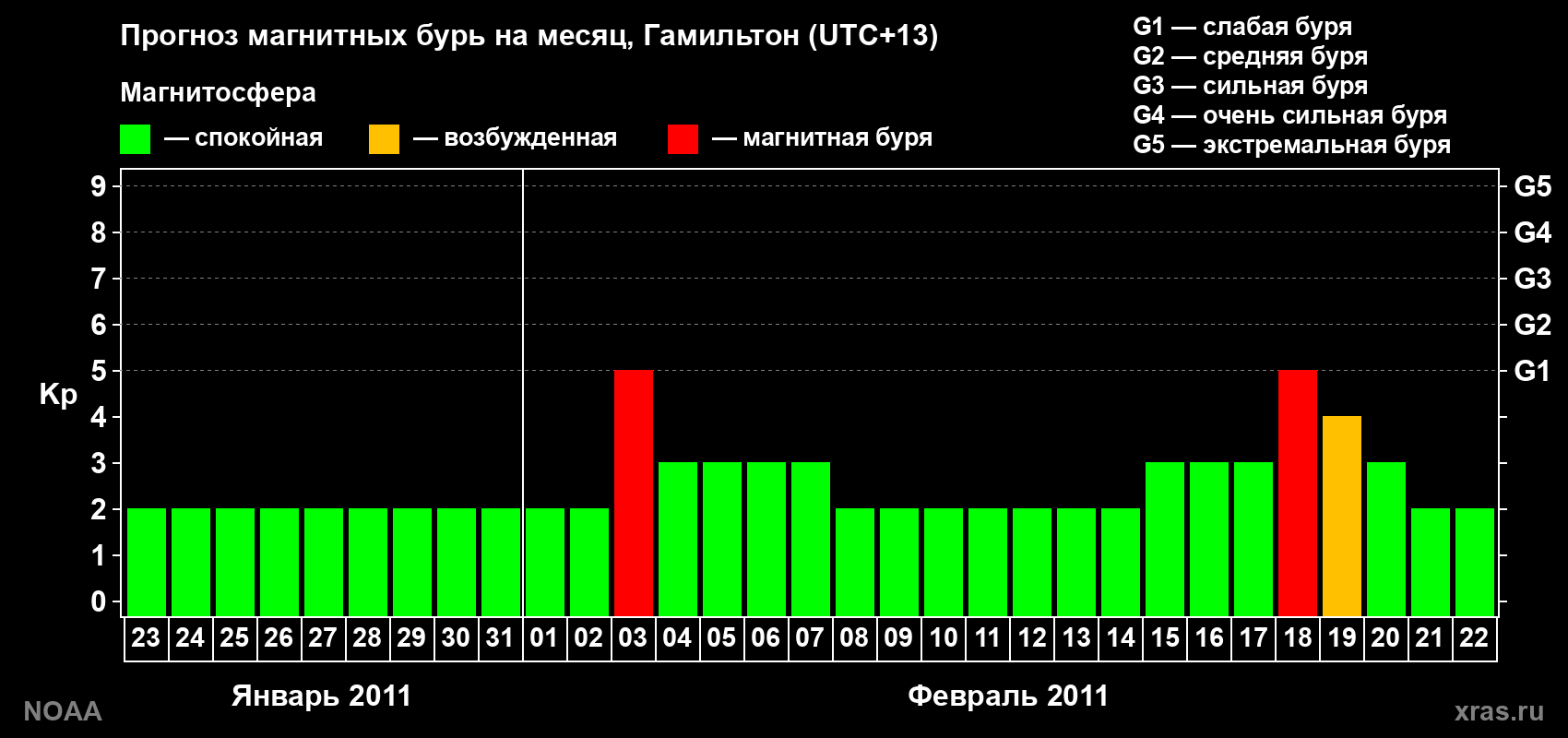 Прогноз максимального суточного геомагнитного индекса&nbsp;Kp на <b>1 месяц</b> (31 день) <b>с 23 января по 22 февраля 2011 г</b>