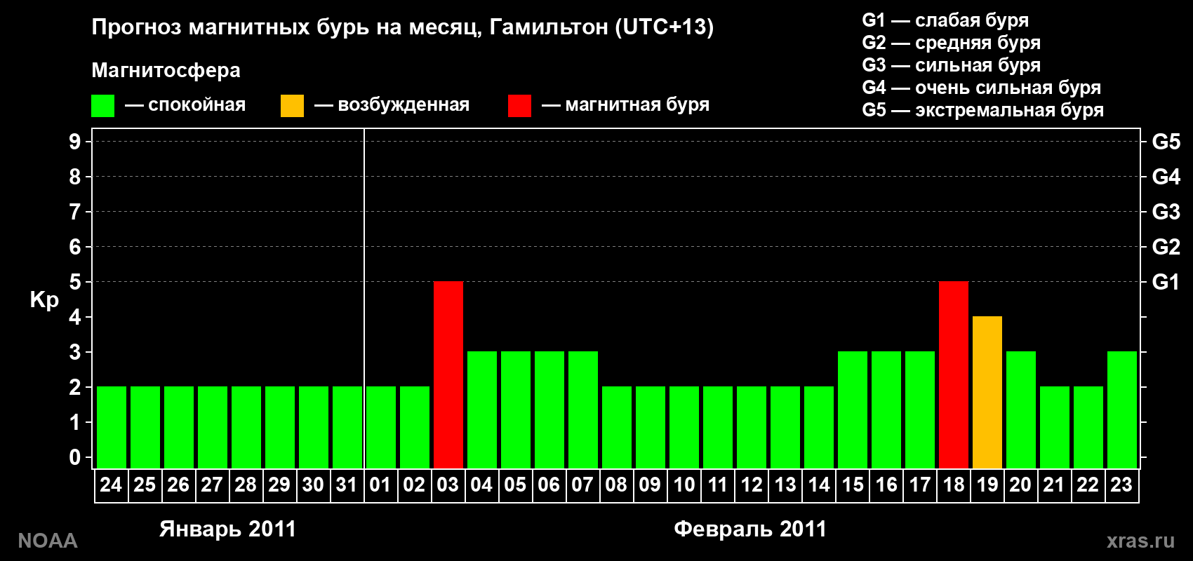 Прогноз максимального суточного геомагнитного индекса Kp на <b>1 месяц</b> (31 день) <b>с 24 января по 23 февраля 2011 г</b>