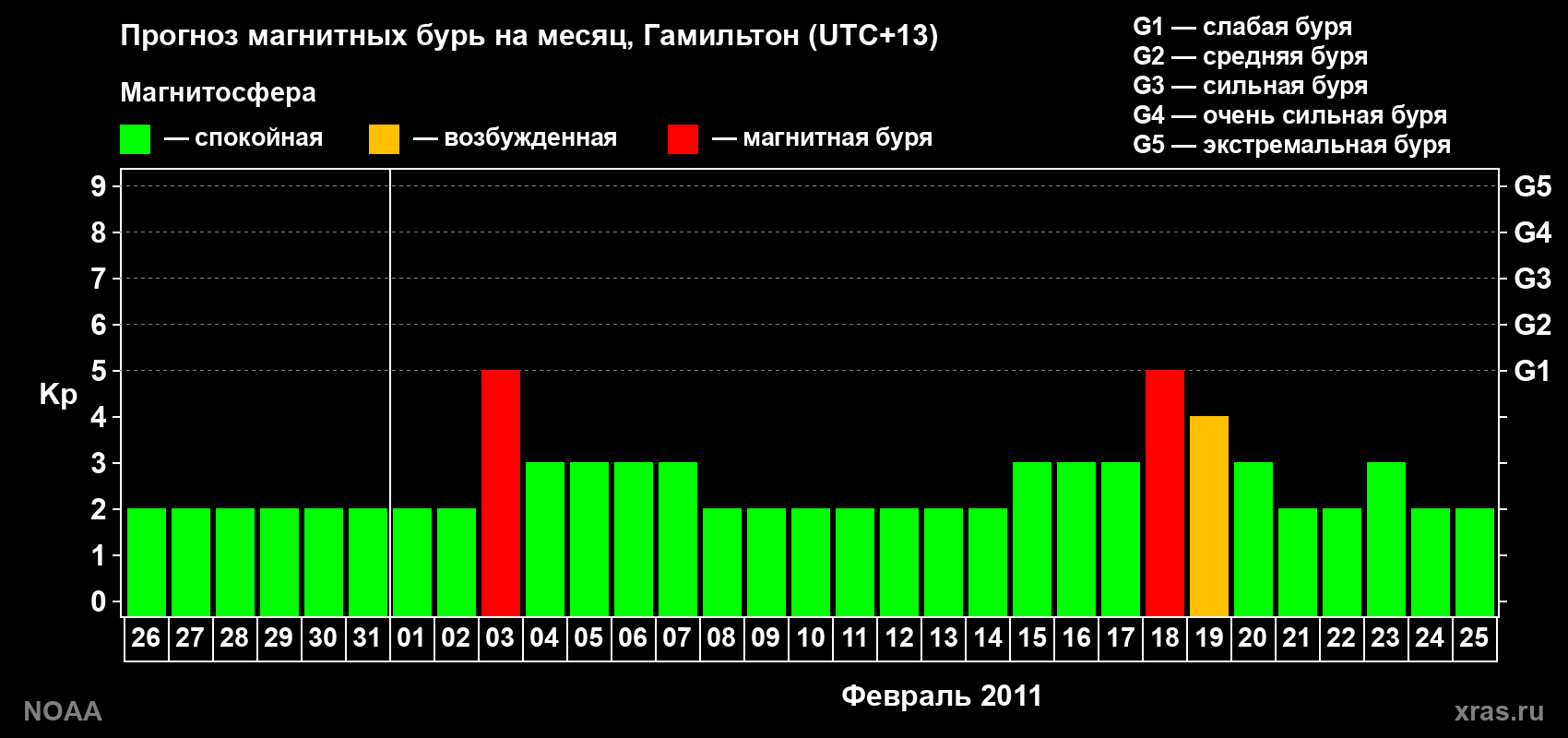 Прогноз максимального суточного геомагнитного индекса Kp на <b>1 месяц</b> (31 день) <b>с 26 января по 25 февраля 2011 г</b>