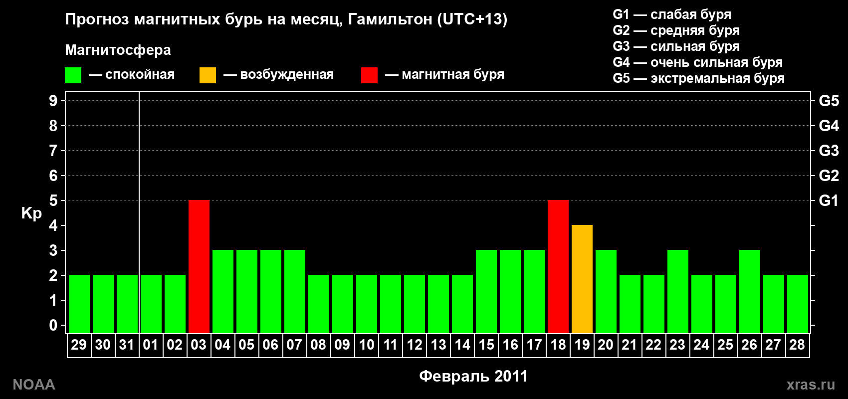 Прогноз максимального суточного геомагнитного индекса Kp на <b>1 месяц</b> (31 день) <b>с 29 января по 28 февраля 2011 г</b>
