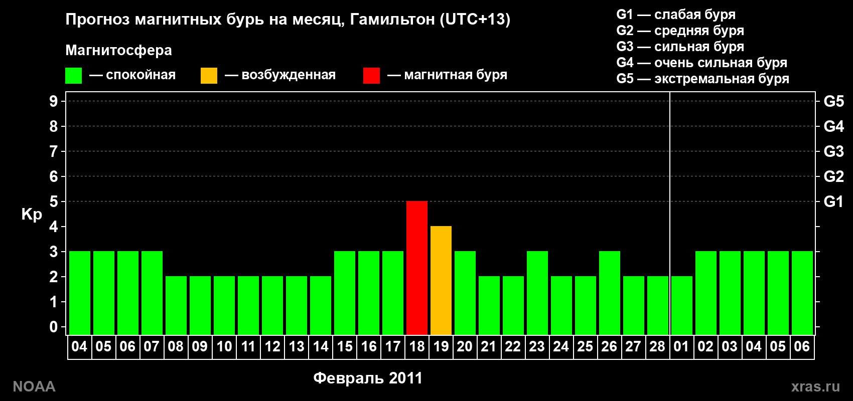 Прогноз максимального суточного геомагнитного индекса Kp на <b>1 месяц</b> (31 день) <b>с 04 февраля по 06 марта 2011 г</b>
