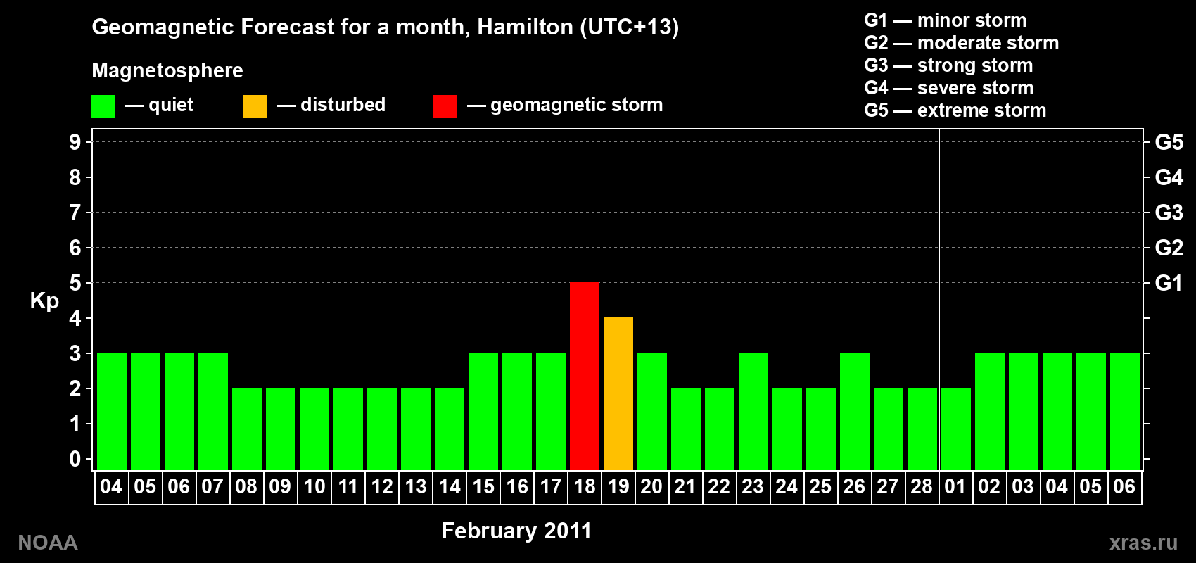 Forecast of the daily maximal value of geomagnetic index Kp for <b>1 month</b> (31 days) <b>from Feb 04, 2011 to Mar 06, 2011</b>