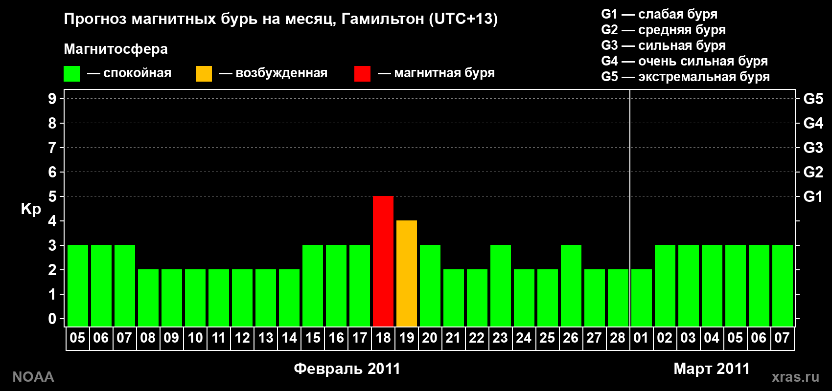 Прогноз максимального суточного геомагнитного индекса Kp на <b>1 месяц</b> (31 день) <b>с 05 февраля по 07 марта 2011 г</b>