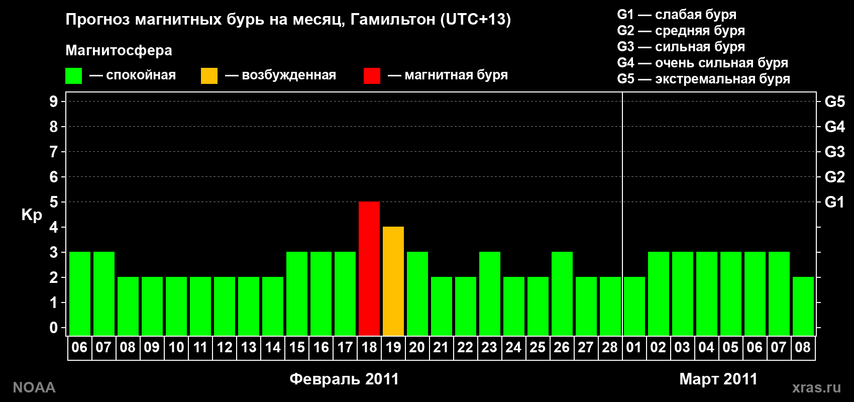 Прогноз максимального суточного геомагнитного индекса Kp на <b>1 месяц</b> (31 день) <b>с 06 февраля по 08 марта 2011 г</b>