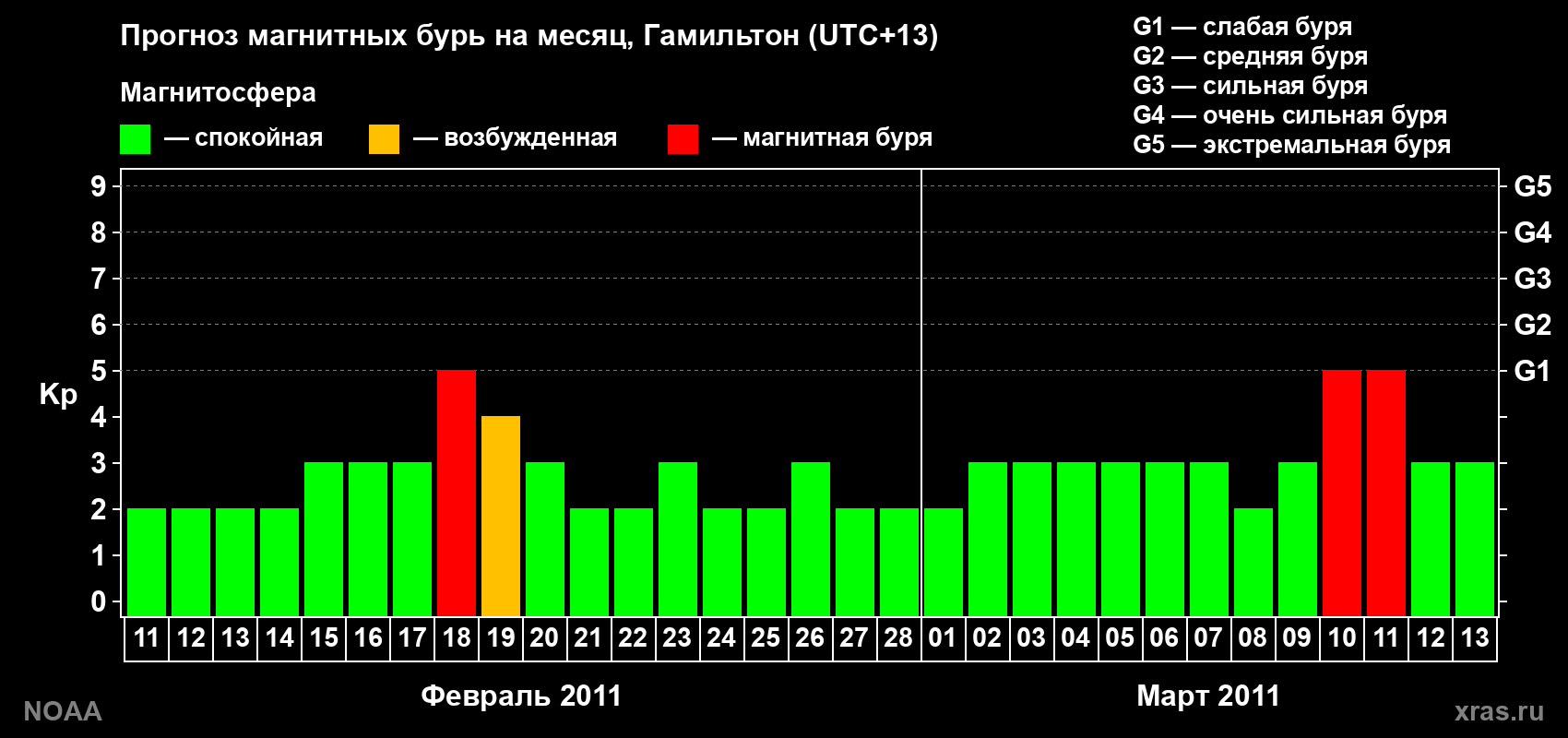 Прогноз максимального суточного геомагнитного индекса Kp на <b>1 месяц</b> (31 день) <b>с 11 февраля по 13 марта 2011 г</b>